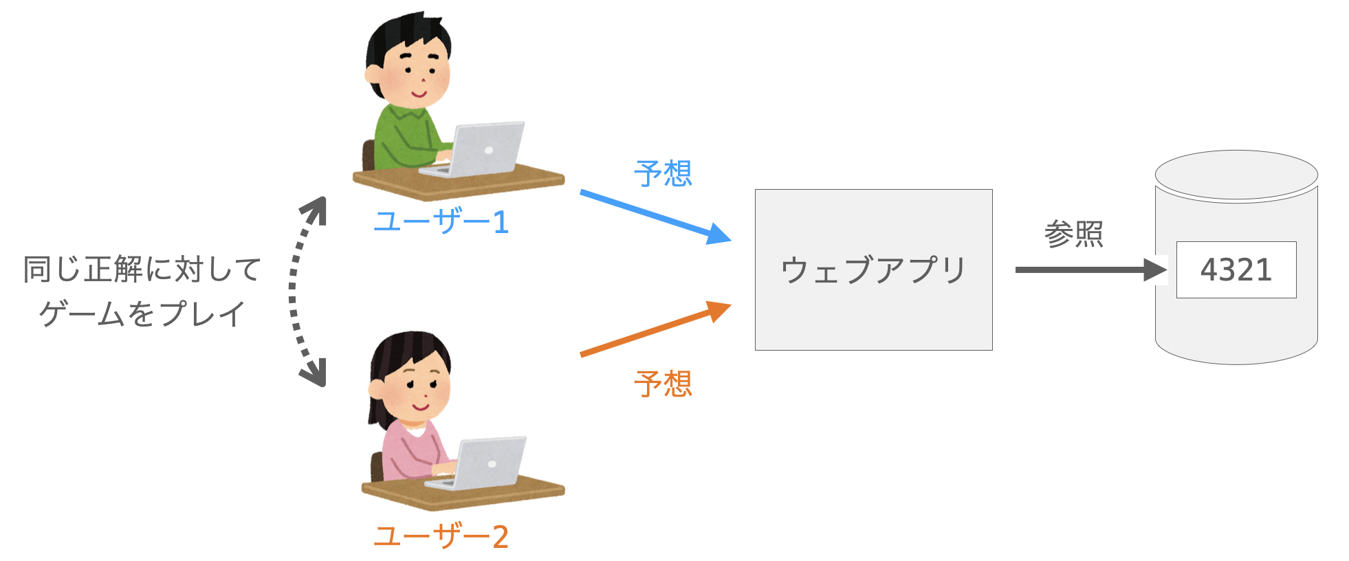 ウェブアプリで管理する正解データが１つのみである場合にゲームが破綻してしまう説明図１