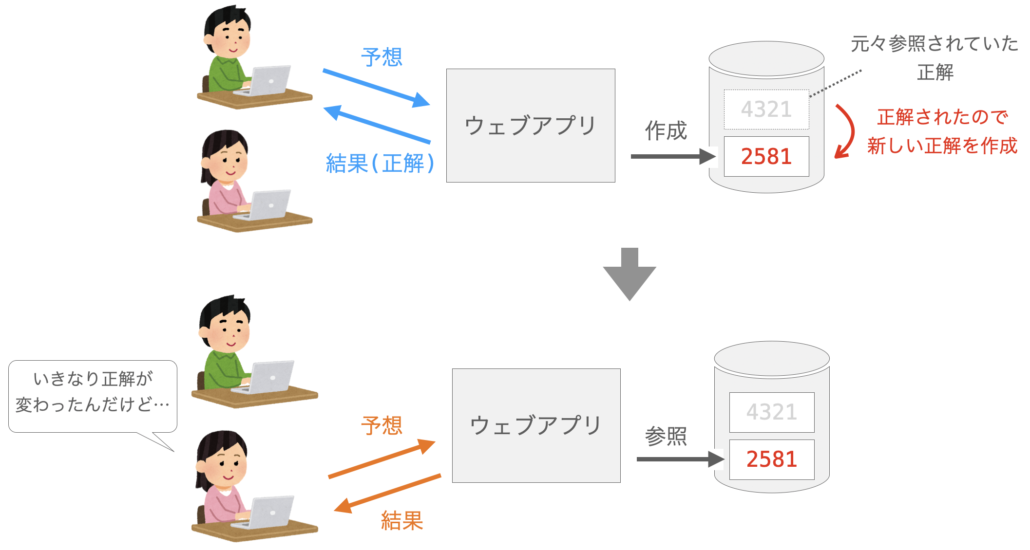 ウェブアプリで管理する正解データが１つのみである場合にゲームが破綻してしまう説明図２