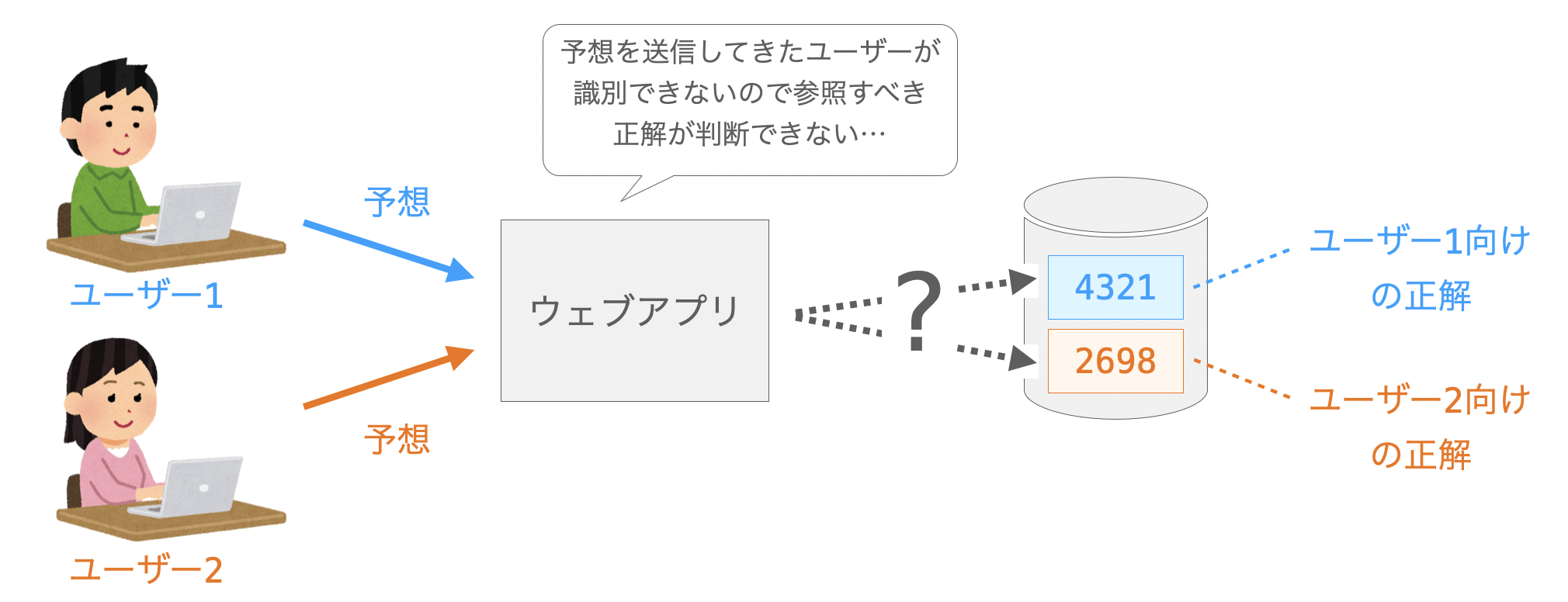 ユーザーの識別の必要性を説明する図