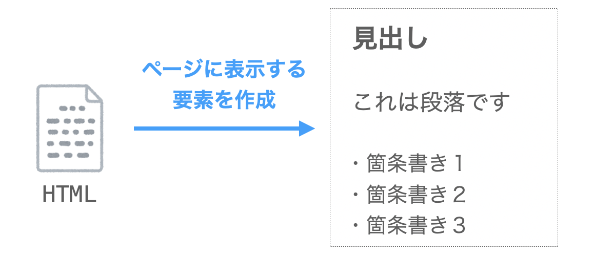 HTMLの説明図