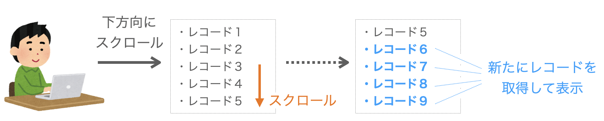 JavaScriptで無限スクロールを実現する様子