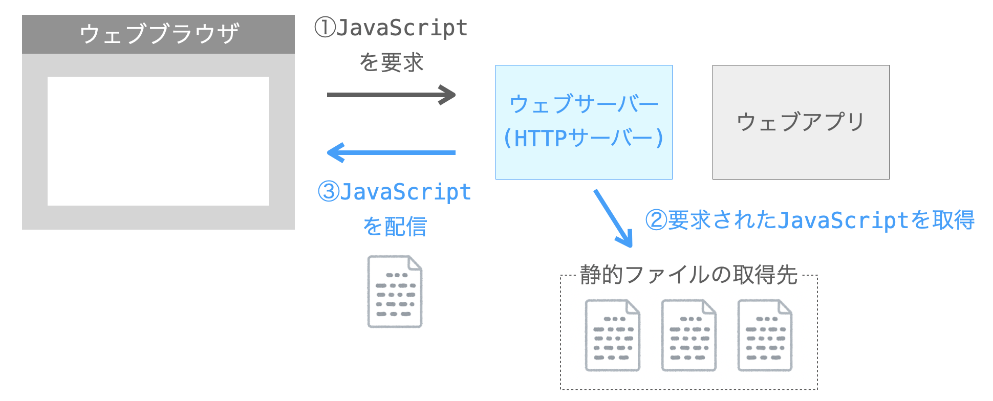 静的ファイルの扱い方の説明図１