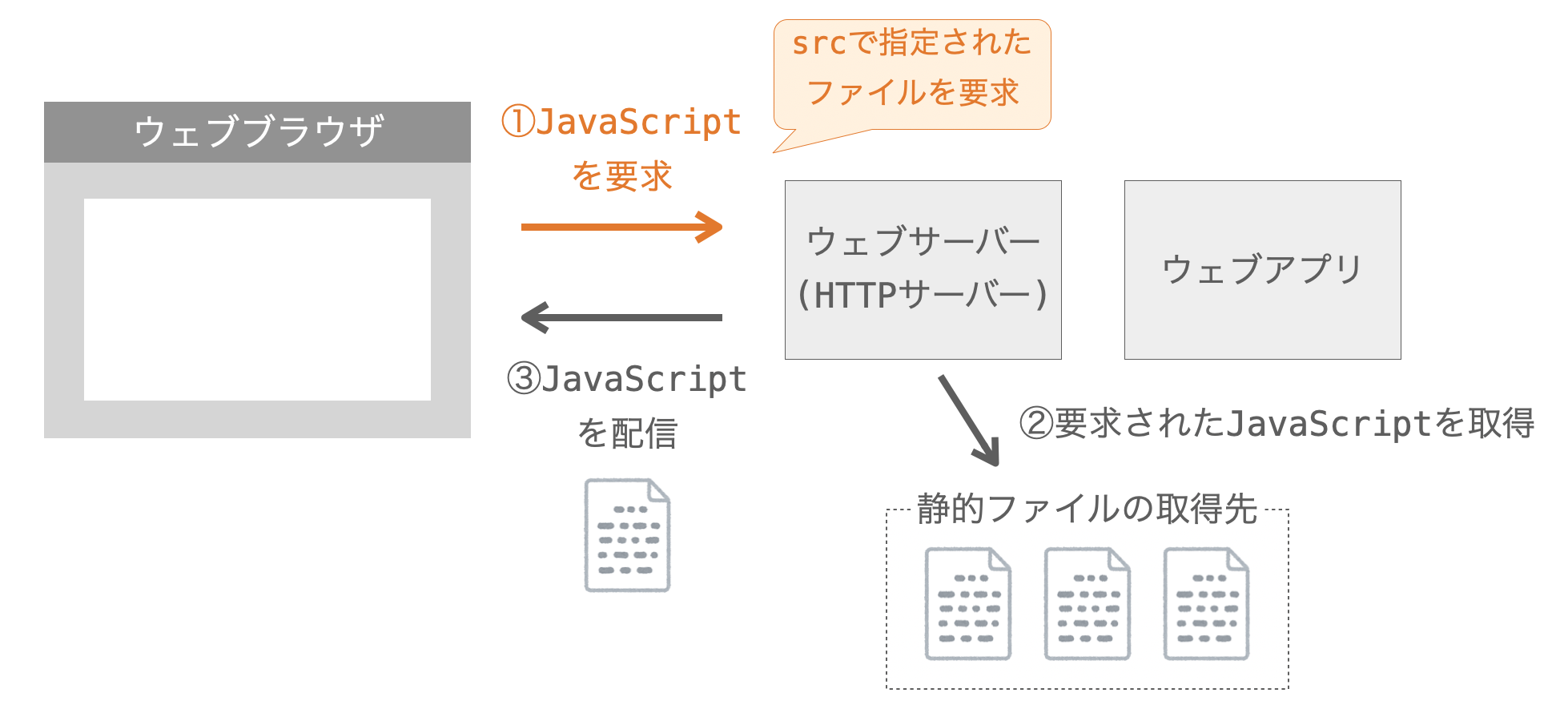 静的ファイルの扱い方の説明図２