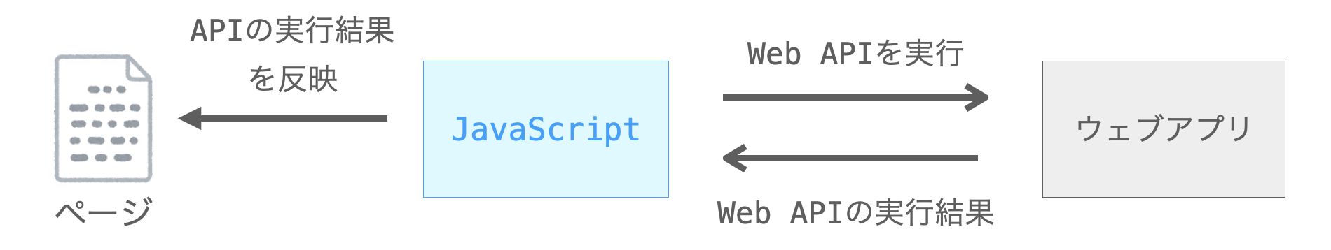 JavaScriptからWeb APIを実行する様子