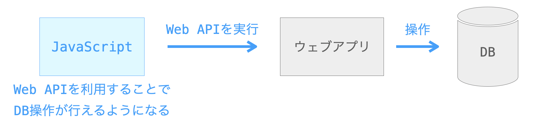 JavaScriptからAPIの実行によってDB操作を行う様子