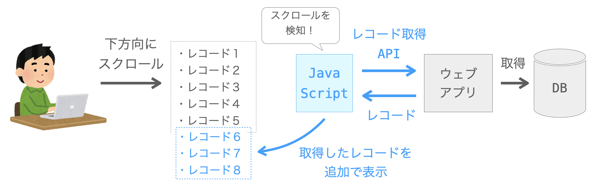 無限スクロールをWeb APIの利用によって実現する様子