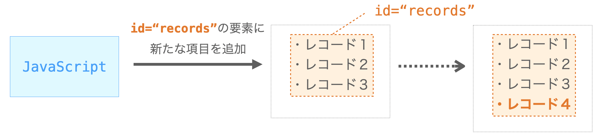 idやclassを指定して操作対象の要素を特定する様子