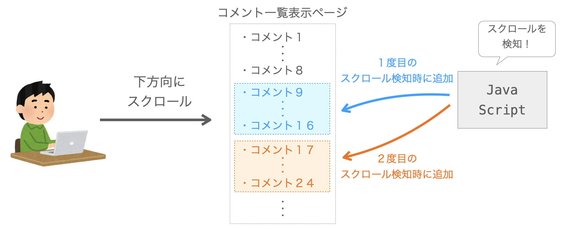 無限スクロールの実現の仕方