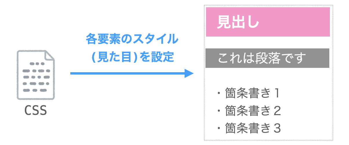 CSSの説明図