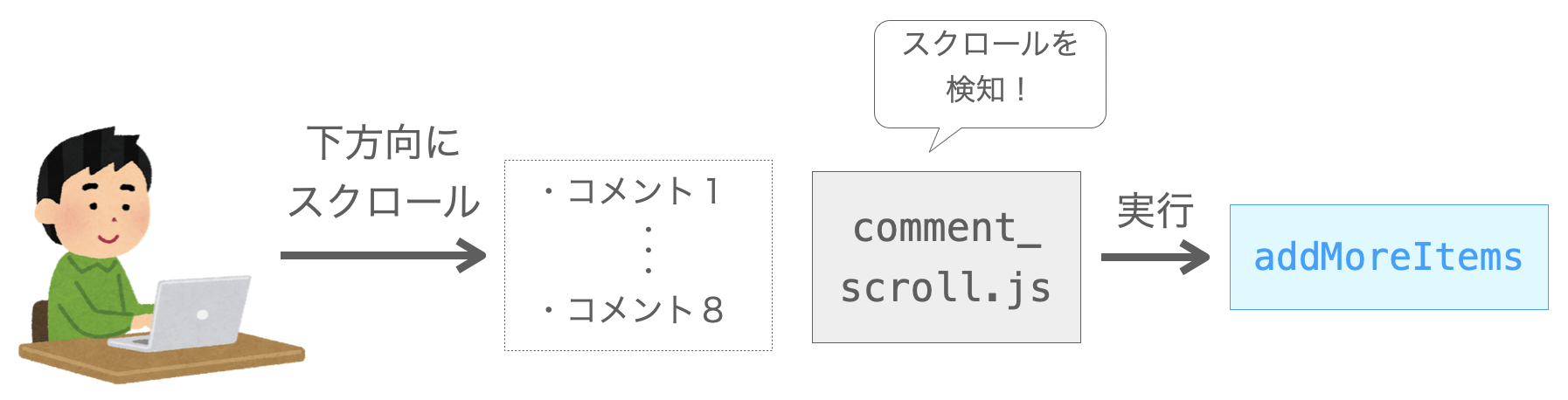 スクロール検知時にaddMoreItems関数が実行される様子