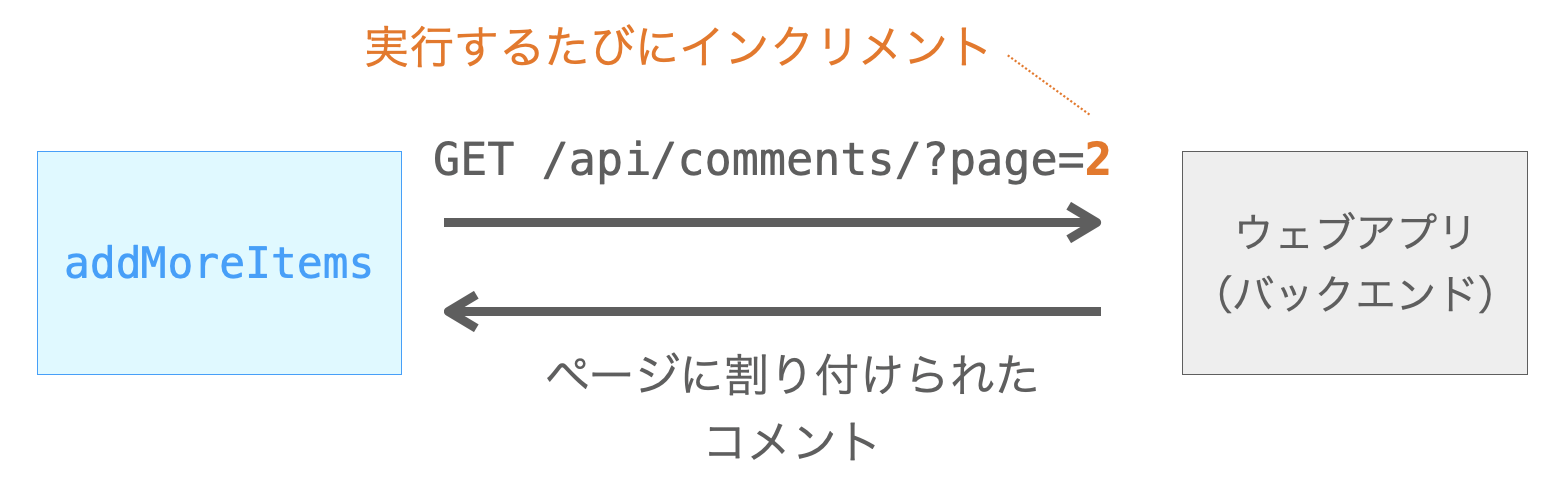 addMoreItems関数からAPIが実行される様子