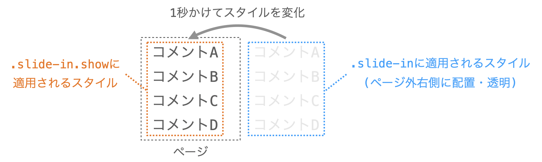 スタイル設定の変更によってスライドインを実現する様子