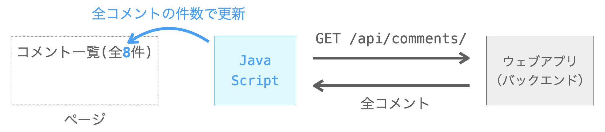 コメントの総数の動的更新を実現する方法の説明図