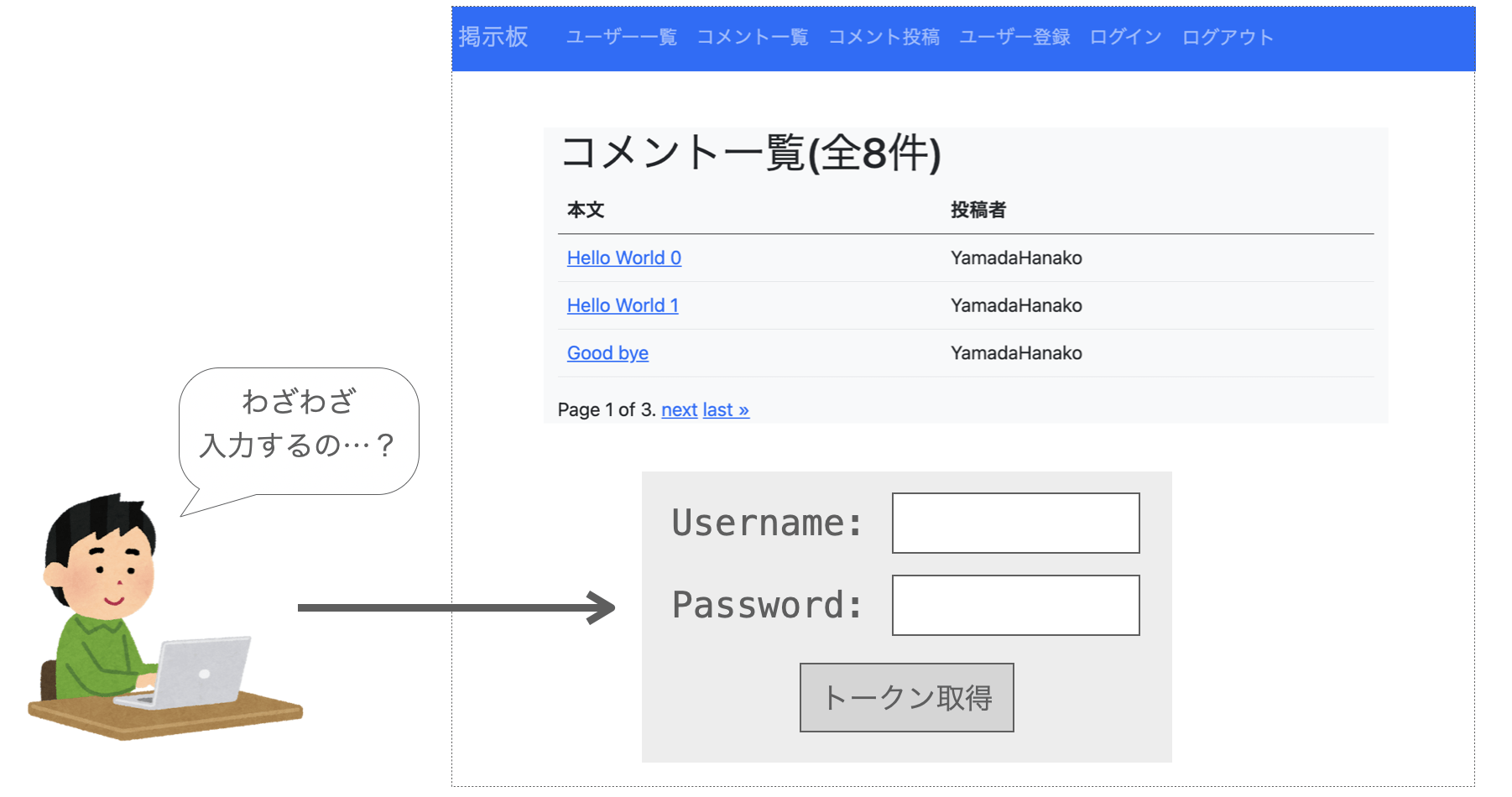 JavaScriptからAPIを実行するためにユーザー名とパスワードを入力する必要があることを説明する図