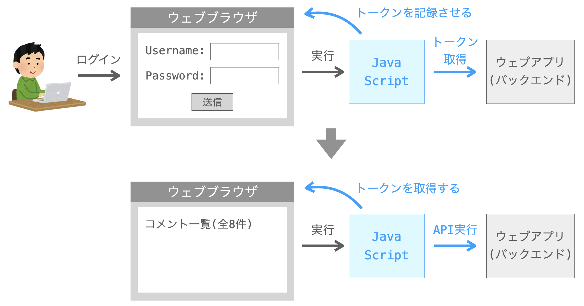 受け取ったトークンをウェブブラウザに記録させておくことで、他のページでトークンを使いまわせるようになることを示す図