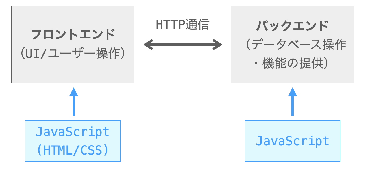 JavaScriptがバックエンド開発にも利用可能であることを示す図