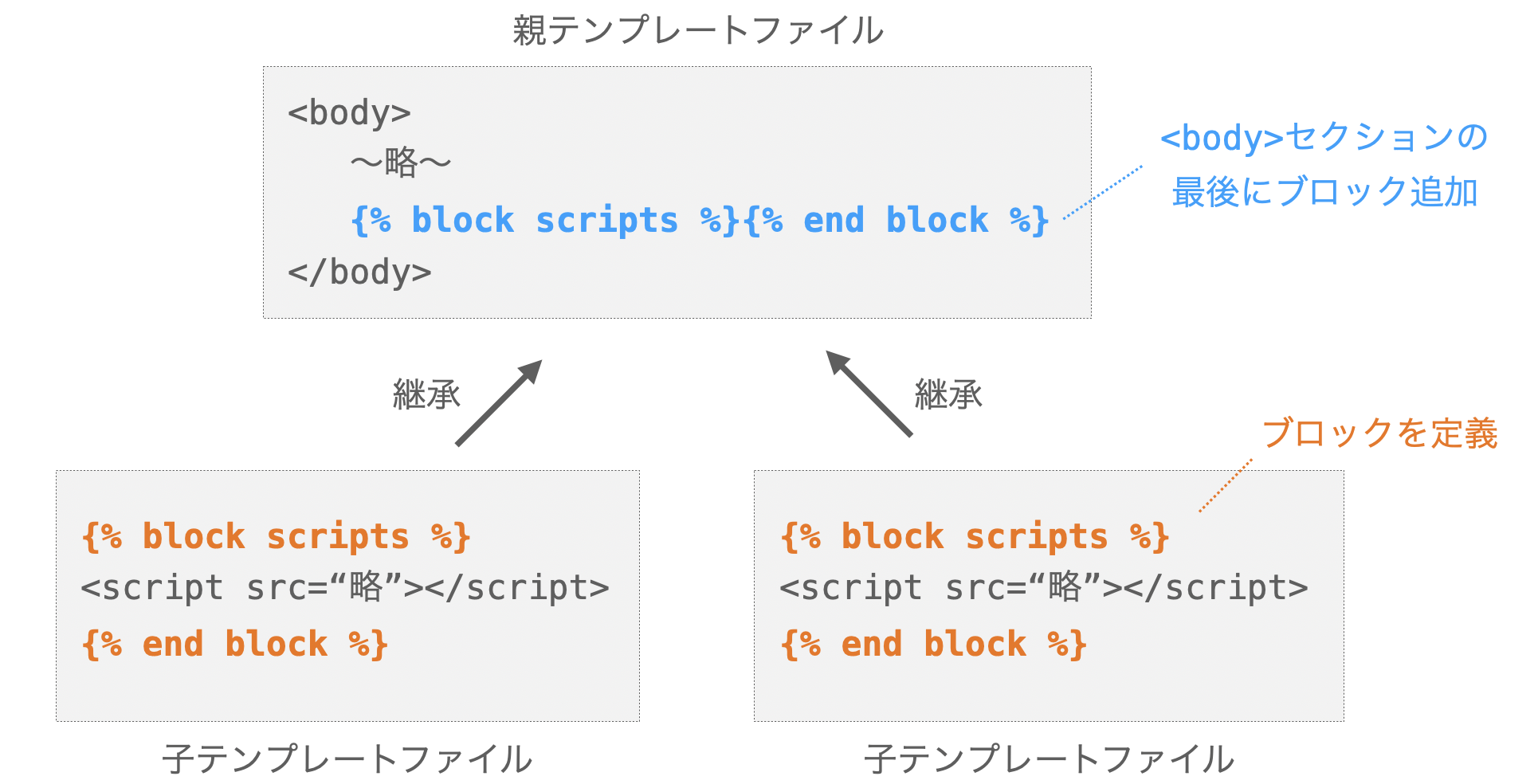 scriptタグ記述用のブロックを追加する様子