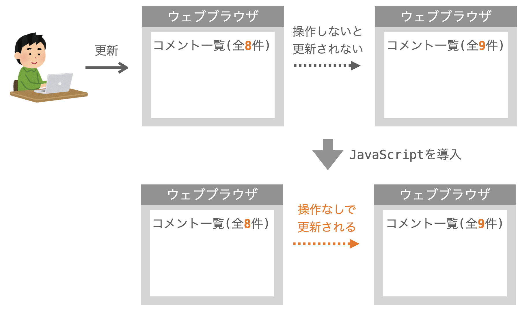 JavaScriptを扱うようにしたことで操作なしでの更新が実現されるようになったことを示す図