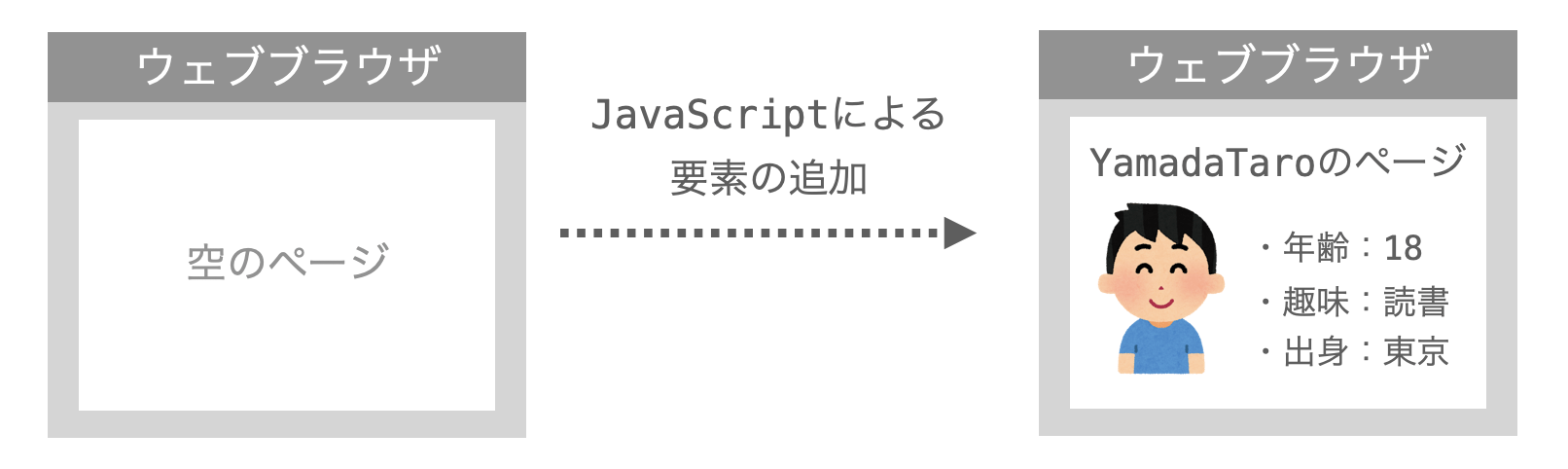 ページそのものをJavaScriptから生成する様子