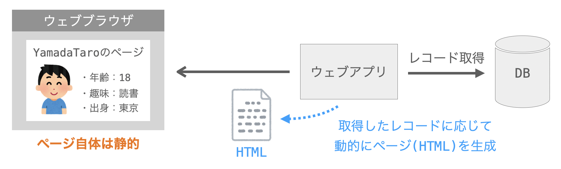 ウェブアプリが生成するページが静的であることを示す図