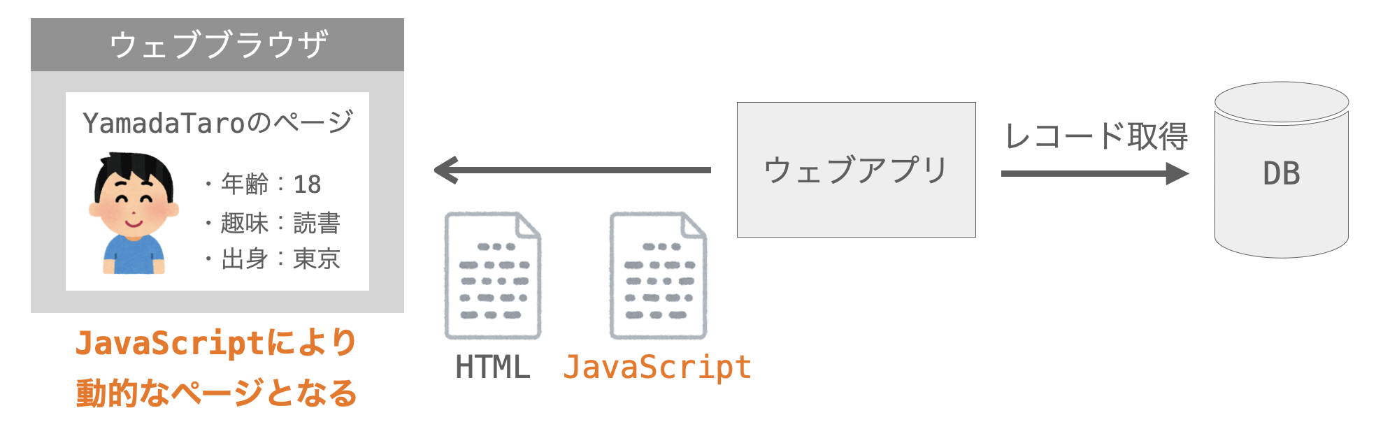 JavaScriptにより、ページ自体が動的なものになることを示す図