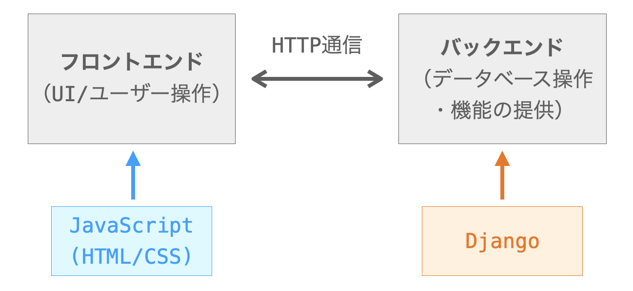 このページではバックエンドをDjangoで開発すること前提に解説することを説明する図