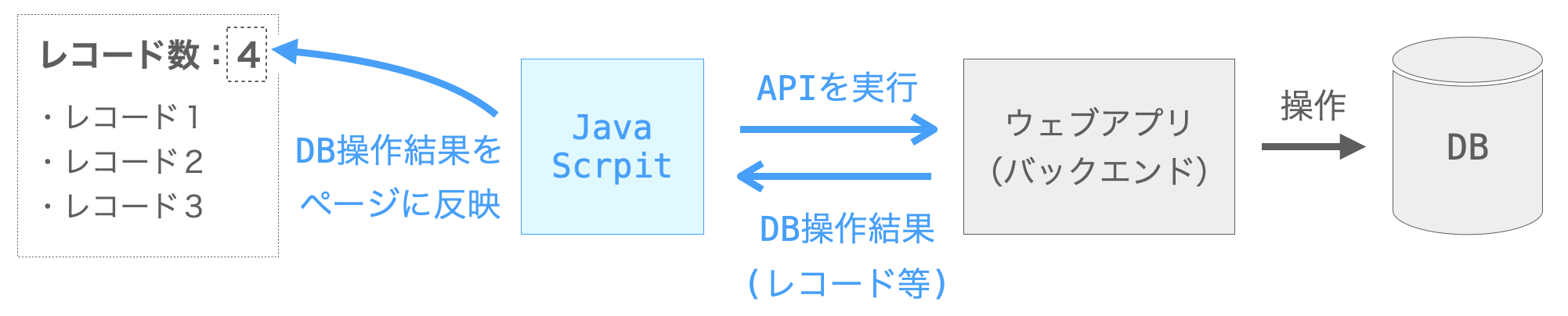 Web APIを実行して動的更新を実現する様子