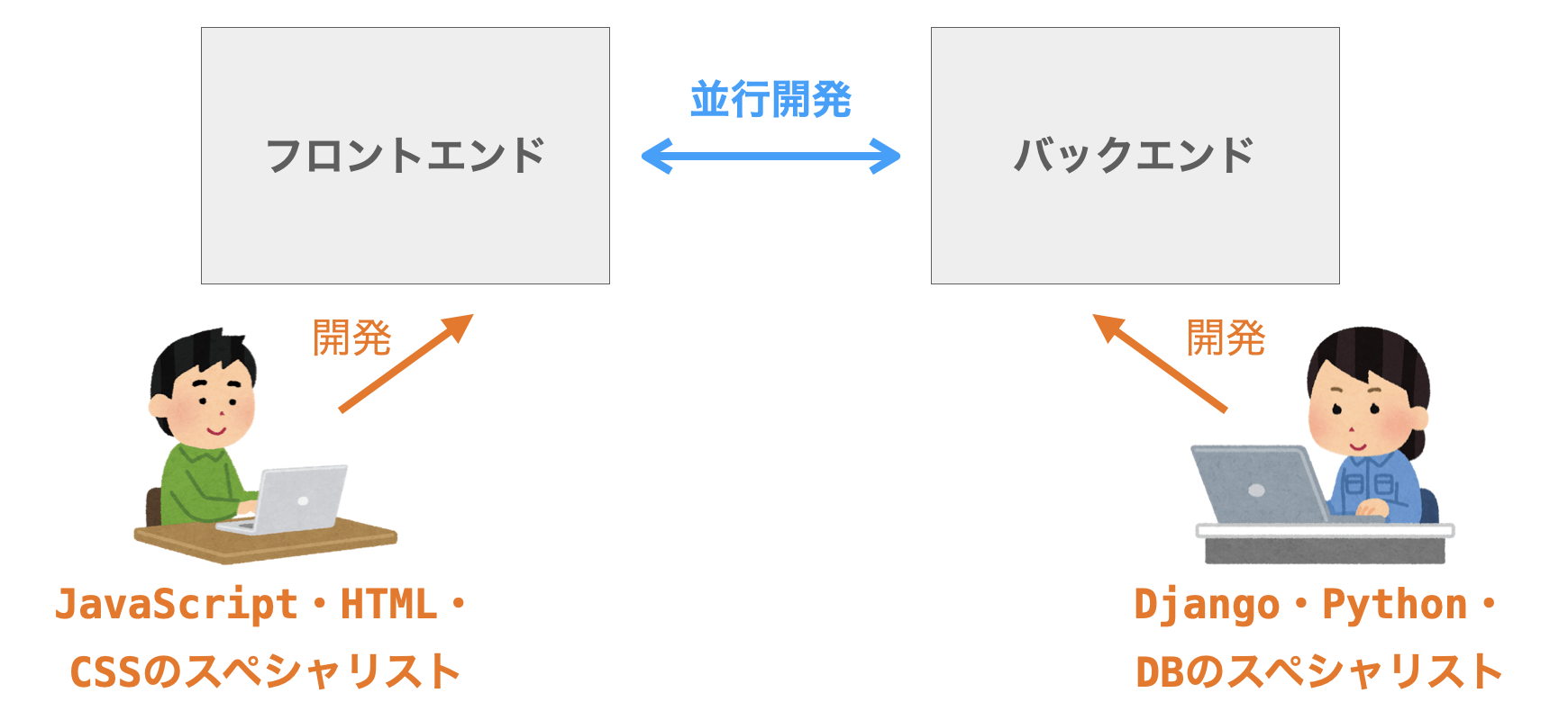 JavaScriptの導入によってウェブアプリの開発効率も向上することを説明する図