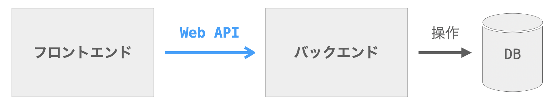 バックエンドにWeb APIが必要になることを説明する図