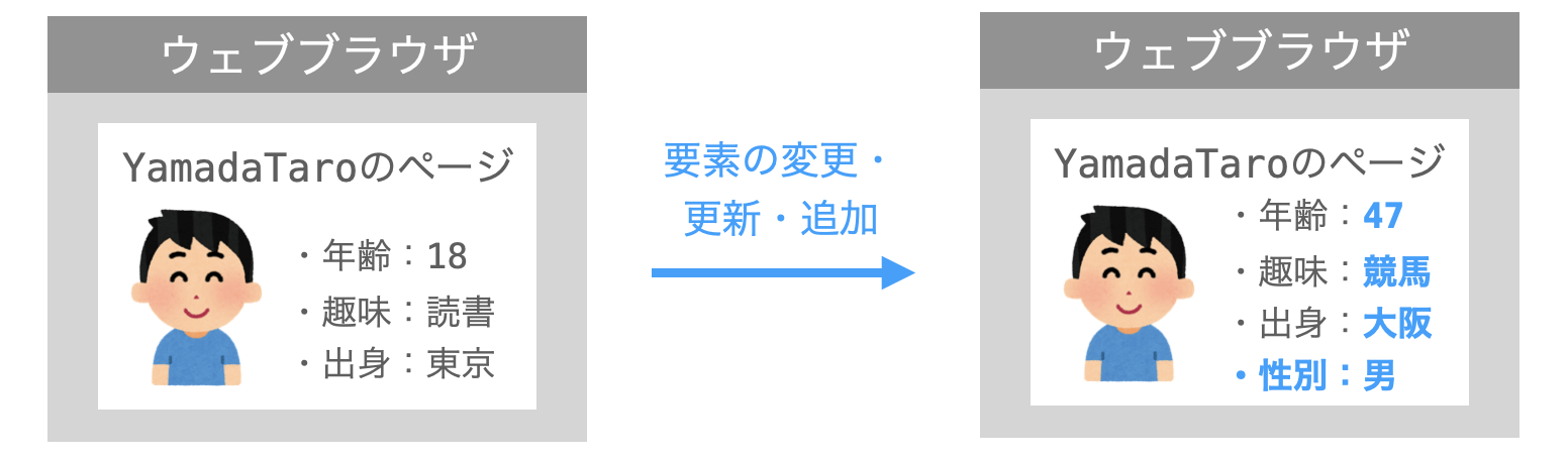 DOM操作の説明図