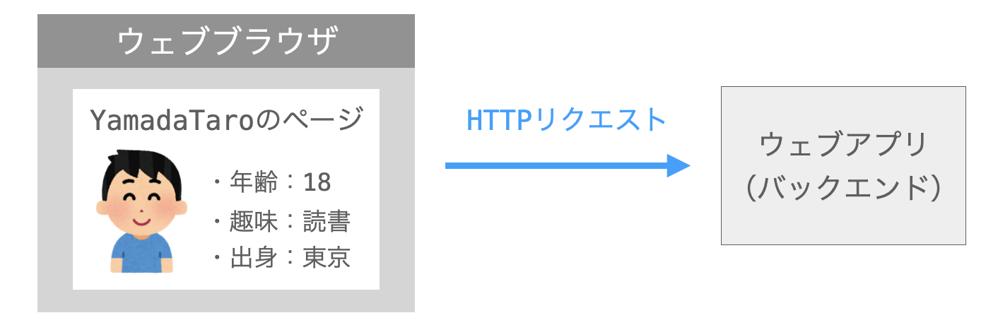 HTTPリクエストの送信の説明図