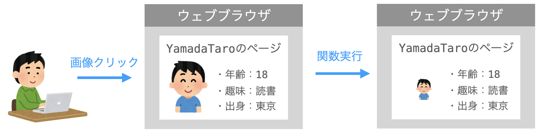 イベントリスナー登録の説明図