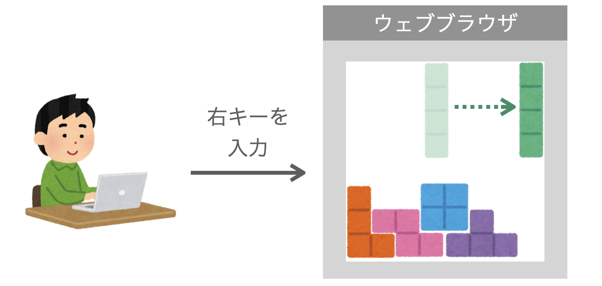 キーボードのキー入力でページ上の要素の操作を行う様子