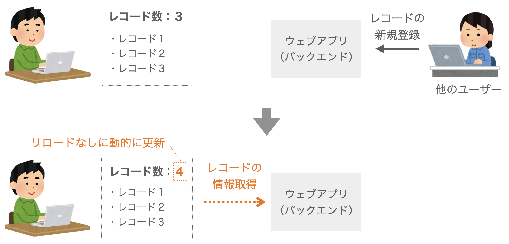 動的なデータの更新をJavaScriptで実現する様子