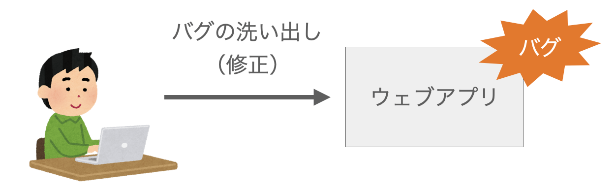 ウェブアプリに対するテストの説明図