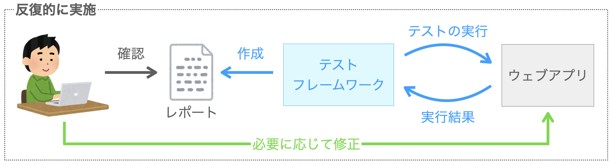 テストと修正を繰り返し実施する様子