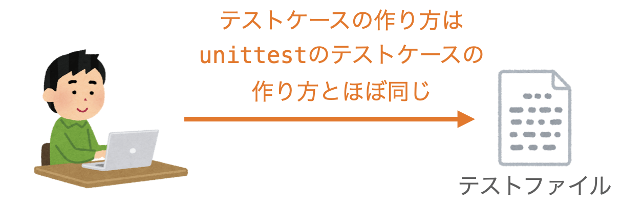 テストケースの作り方がunittestでのテストケースの作り方とほぼ同じであることを示す図