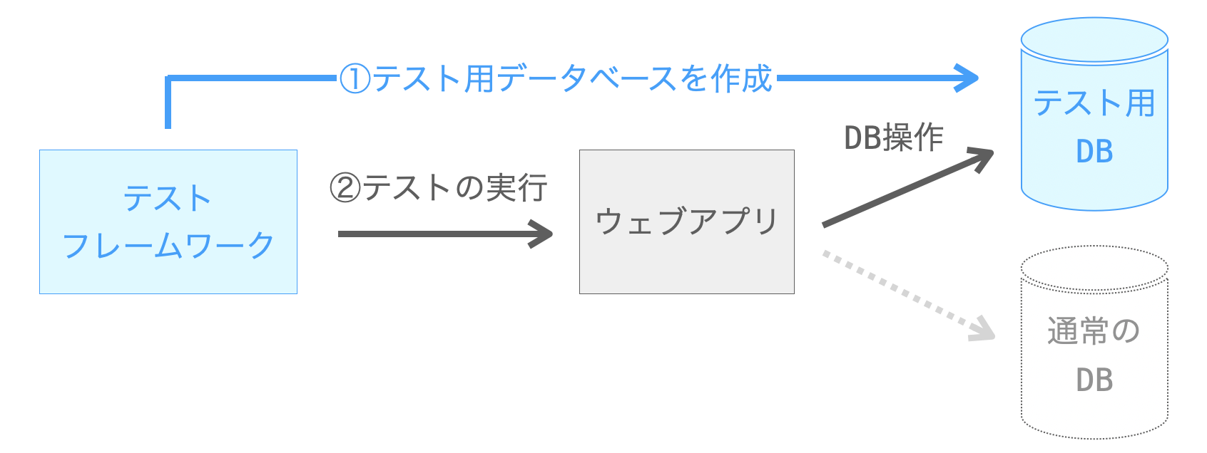 Djangoのテストフレームワークではテスト時にテスト用データベースが作成されることを示す図