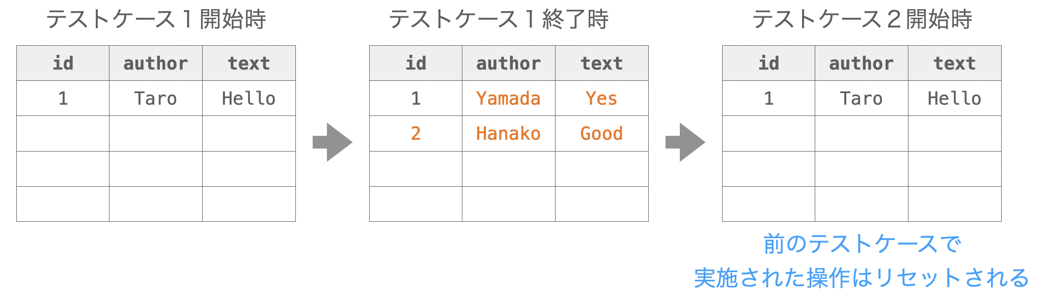 テストケースごとにデータベースがリセットされることを示す図