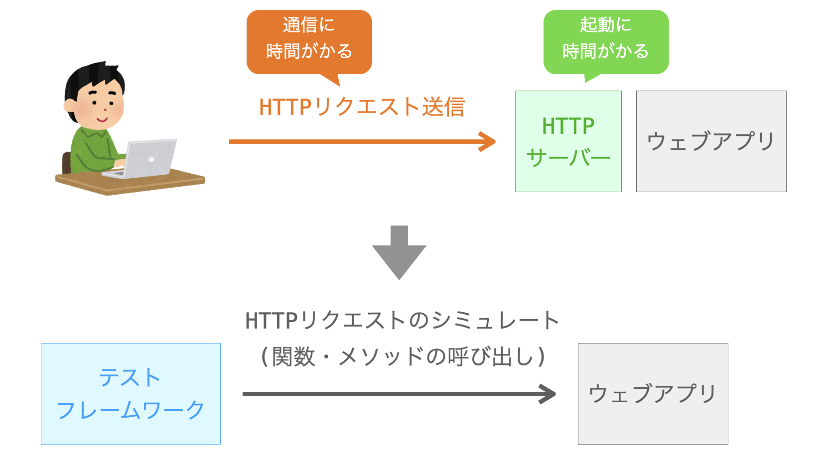 HTTPリクエストのシミュレートの説明図