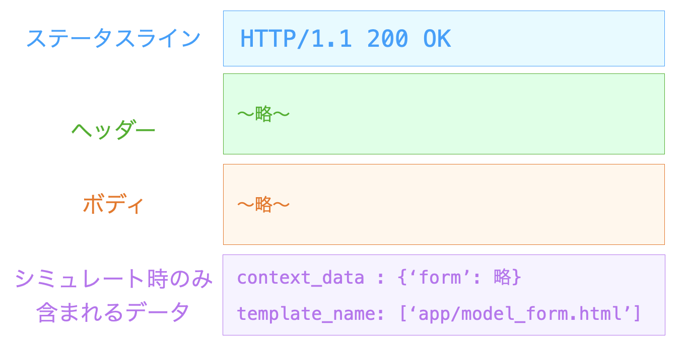 Clientからメソッドを実行して得られるレスポンスのみに含まれるデータを示す図