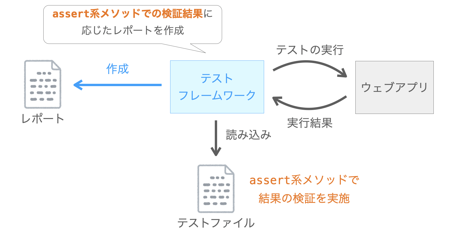 テストレポートがassert系メソッドによる結果の検証結果に応じた作成されることを示す図