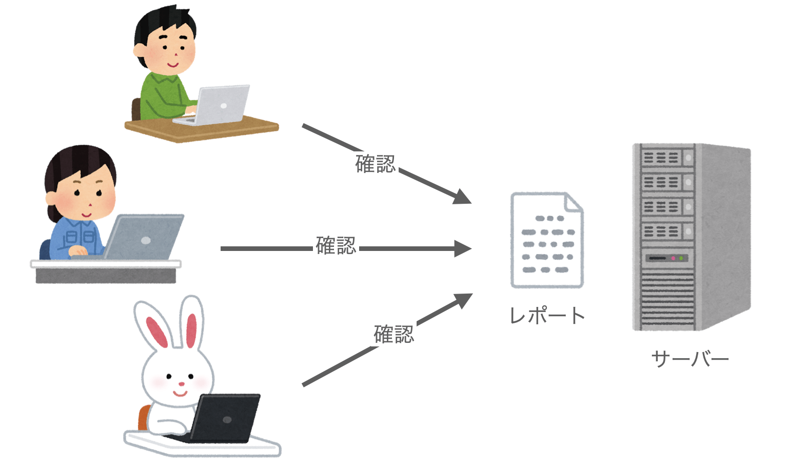 サーバーで公開されるレポートをチームメンバーが確認する様子