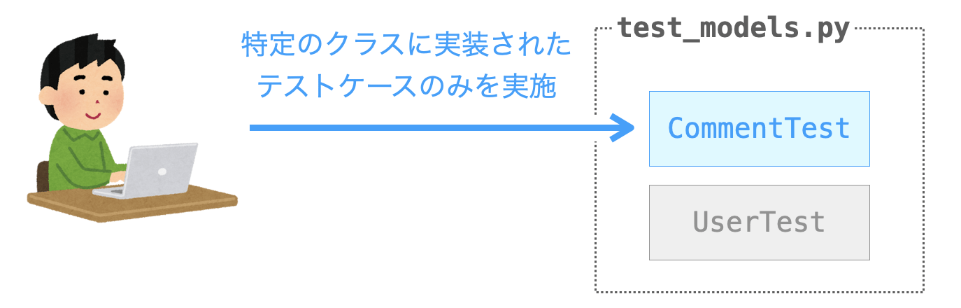 テストをクラス単位で実施することが可能であることを示す図