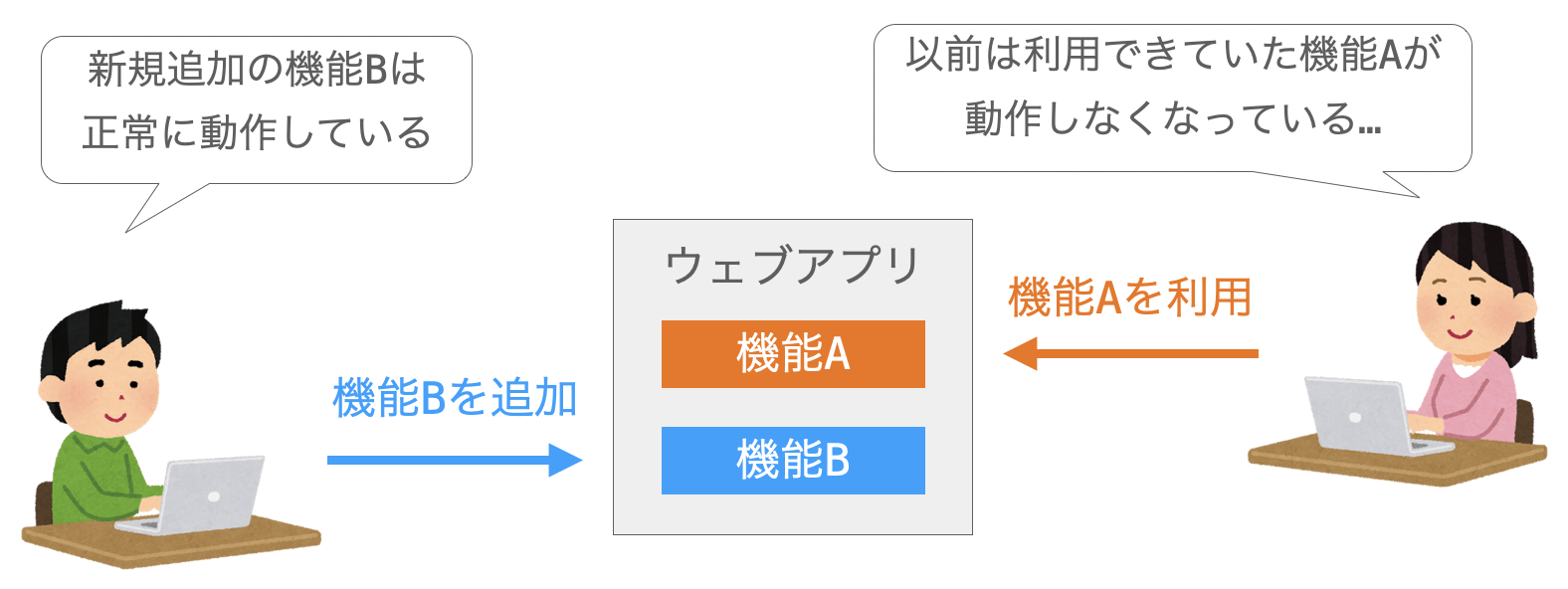 デグレの説明図