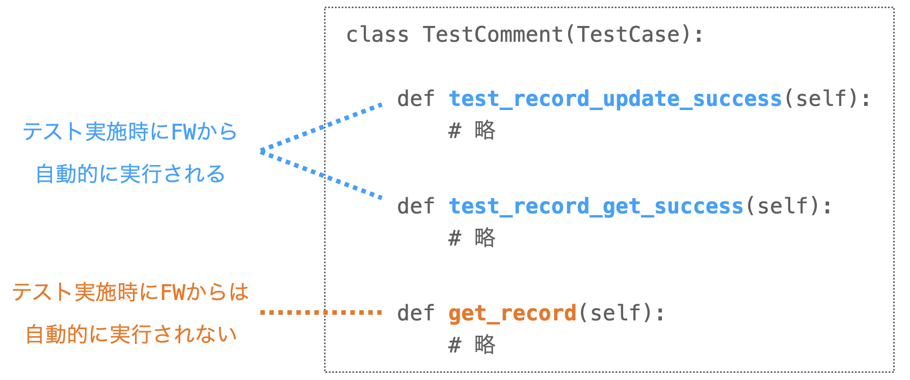 メソッド名に対する説明図