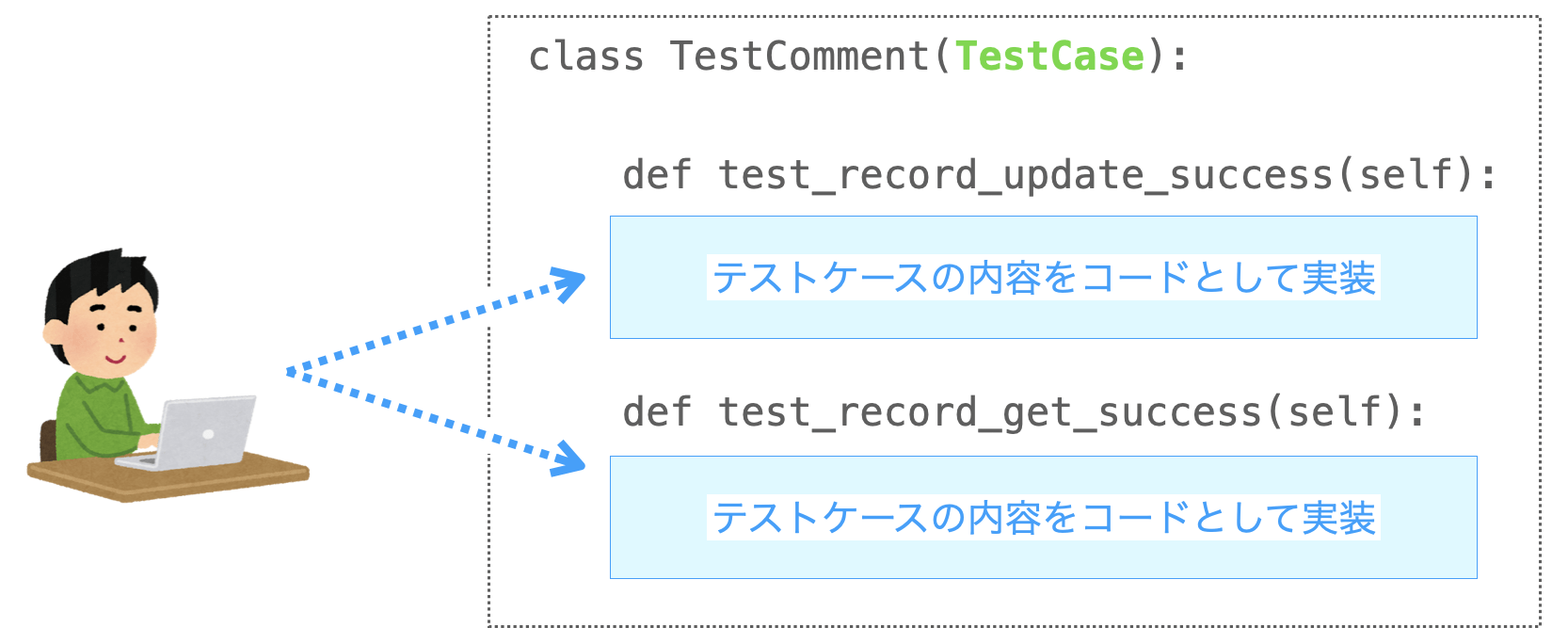 テストケースの作り方の説明図