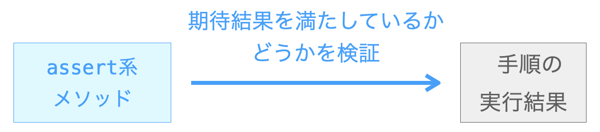 検証で実施することを説明する図