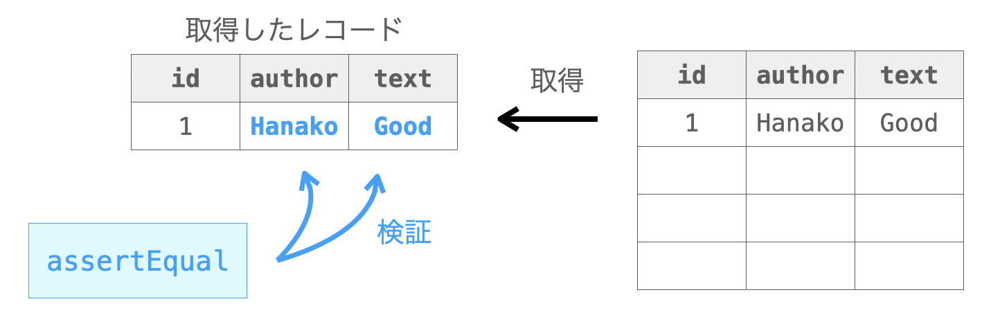 検証対象の説明図１