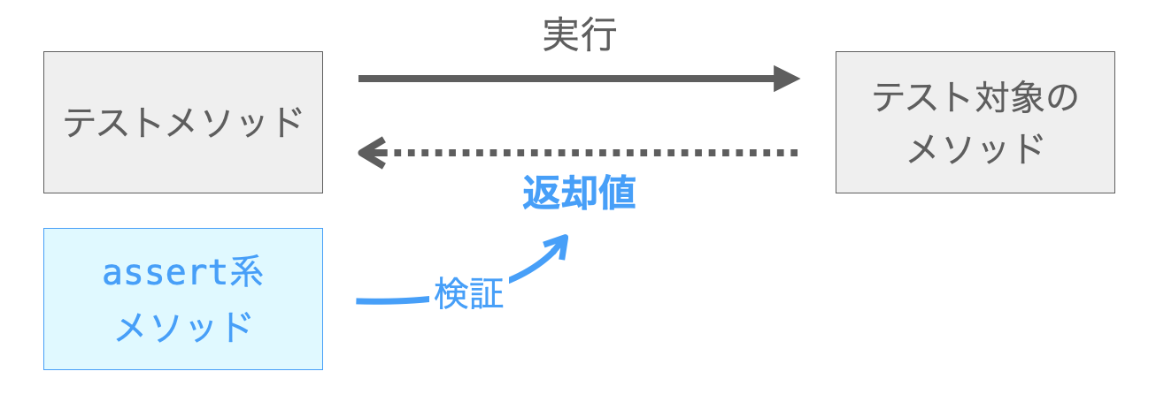 検証対象の説明図２